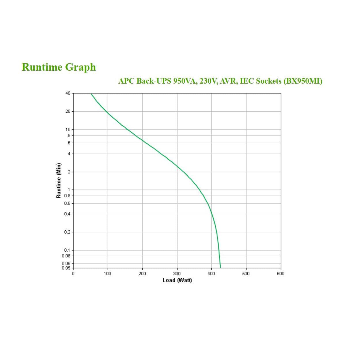 APC BX950MI gruppo di continuità (UPS) A linea interattiva 0,95 kVA 520 W 6 presa(e) AC