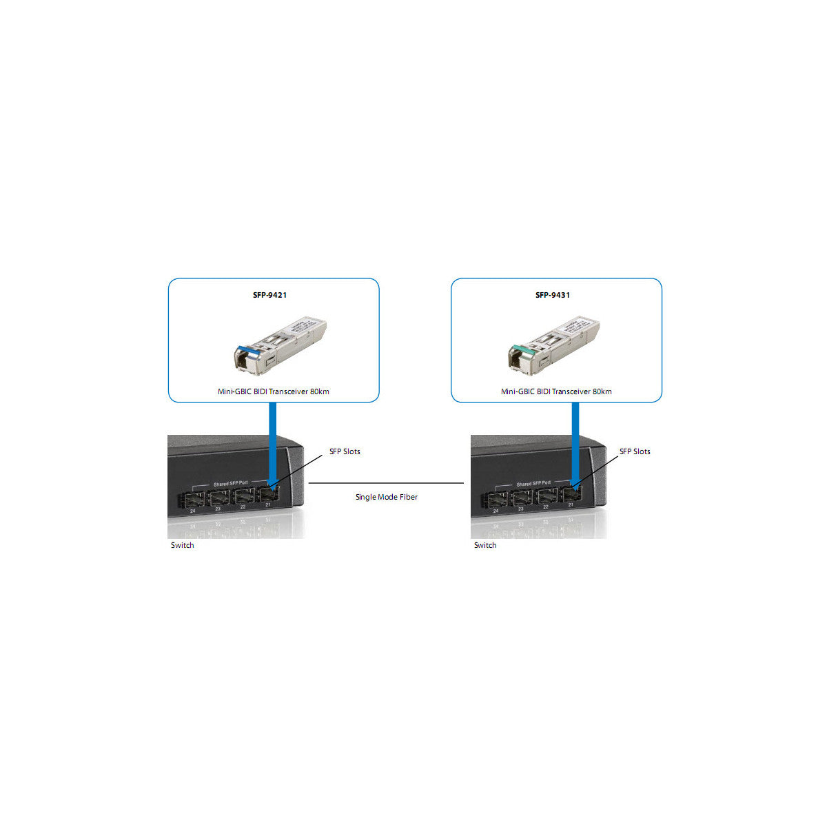 LevelOne SFP-9421 modulo del ricetrasmettitore di rete Fibra ottica 1250 Mbit/s