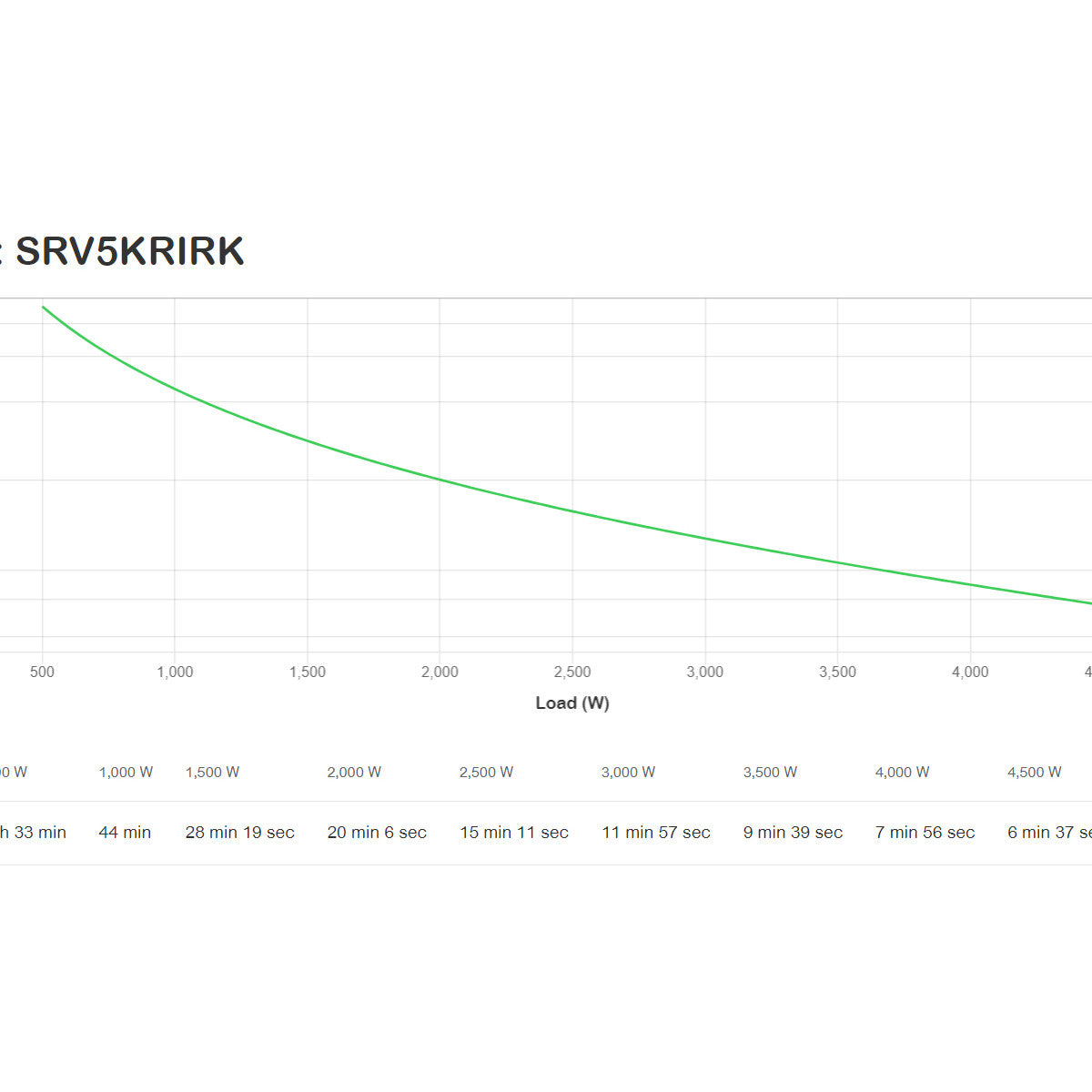APC SRV5KRIRK gruppo di continuità (UPS) Doppia conversione (online) 5 kVA 5000 W